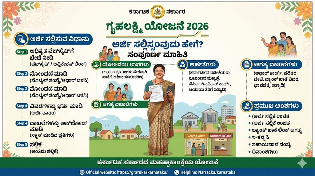 Grihalakshmi Yojana 2026 – How to apply? Complete information